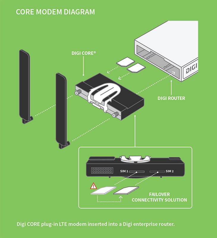 Digi CORE plug-In LTE modem 1003-CM07 (North America)