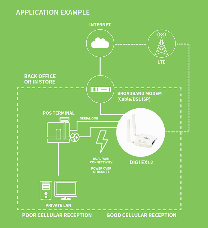 Digi EX12 Cellular Router